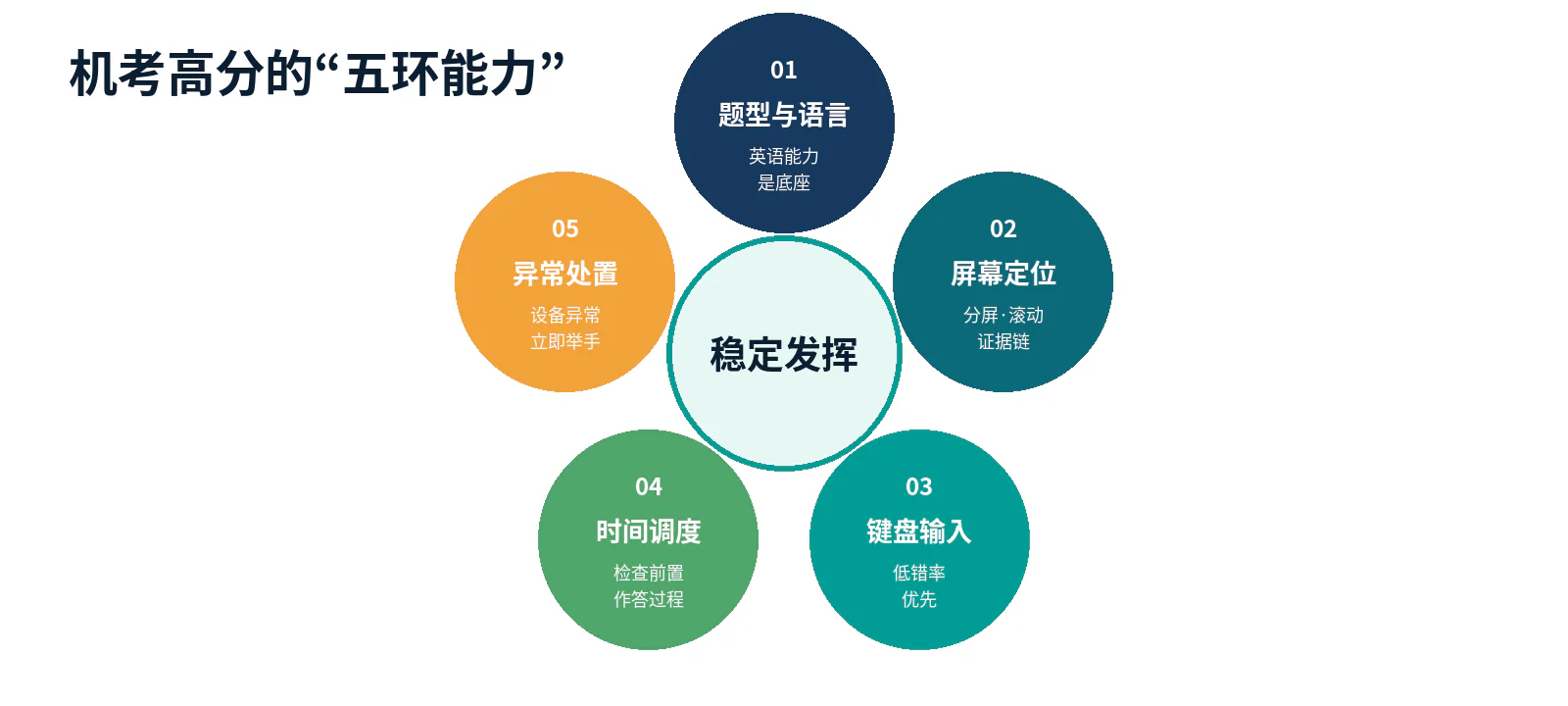 题型与语言、屏幕定位、键盘输入、时间调度、异常处置五项能力围绕稳定发挥。
